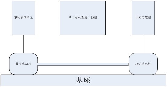 ZR-3KW雙饋風(fēng)力發(fā)電機(jī)模擬試驗(yàn)臺(tái)